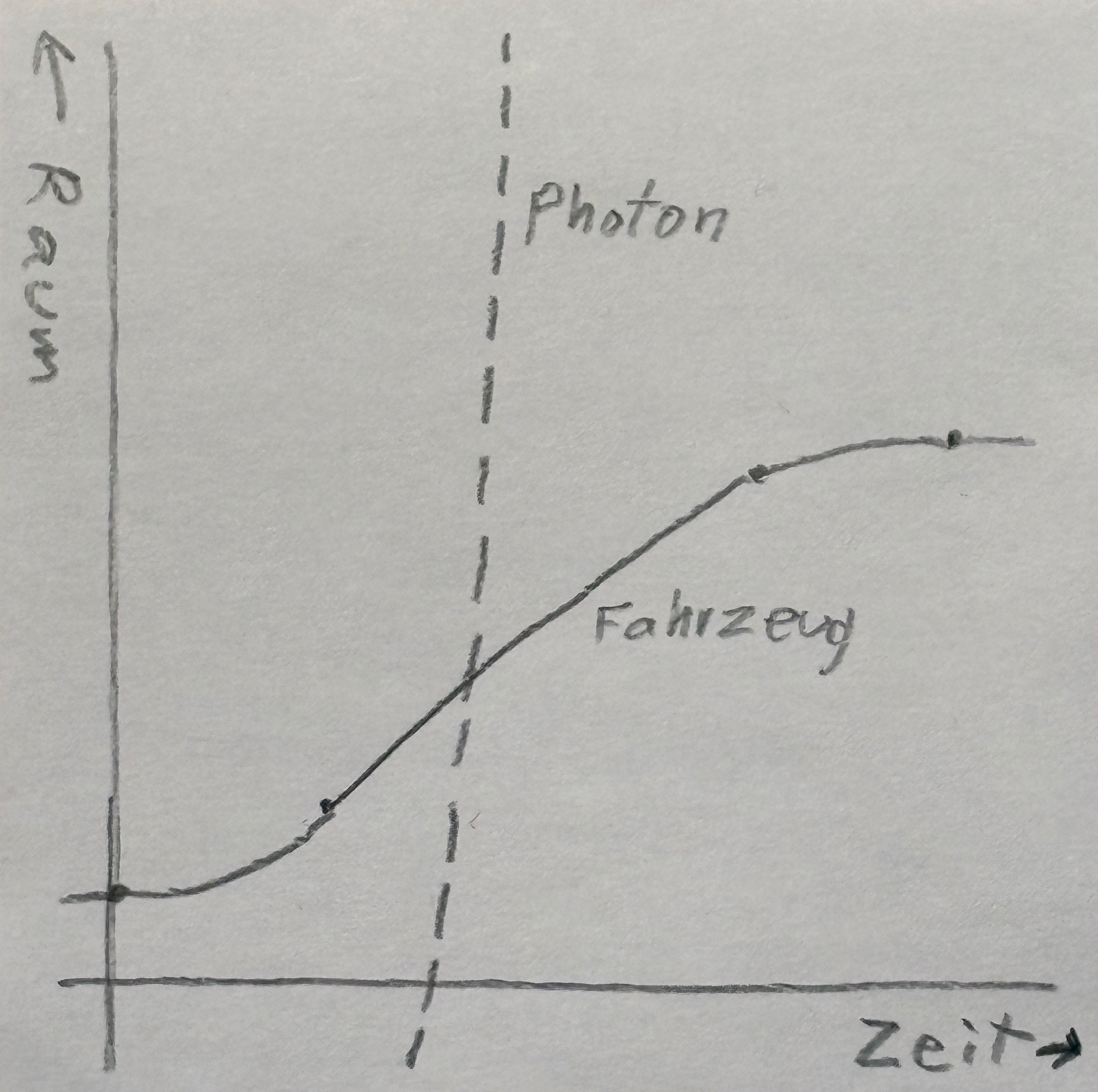 ... aber nie 90 Grad Senkrecht. ist der Maßstab #relativistisch sogar nur 45 Grad.

Laut #Einstein bleibt die Zeit aber stehen bei C. Also dürfte ein Photon sich garnicht mehr entlang des Zeitvektors “bewegen”? Das ist Relativ :-) Für uns Betrachter ist es nur sehr schnell. Für das Photon steht die Zeit still? In jedem “Augenblick" vergeht das ganze Universum, vom Urknall bis zum “Ende”? Aber es gibt ja nur einen “Augenblick”. Gut das Photonen kein Gehirn haben. Seine Weltachse erstreckt sich durch die Raumzeit. 1:1 Entlang einer Raum-Dimension und des Zeitvektors, der von unserem Urknall aus geht.